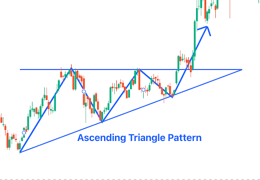 Triangle Pattern in Trading – Types, Strategies & Examples 2 Ascending Triangle Pattern