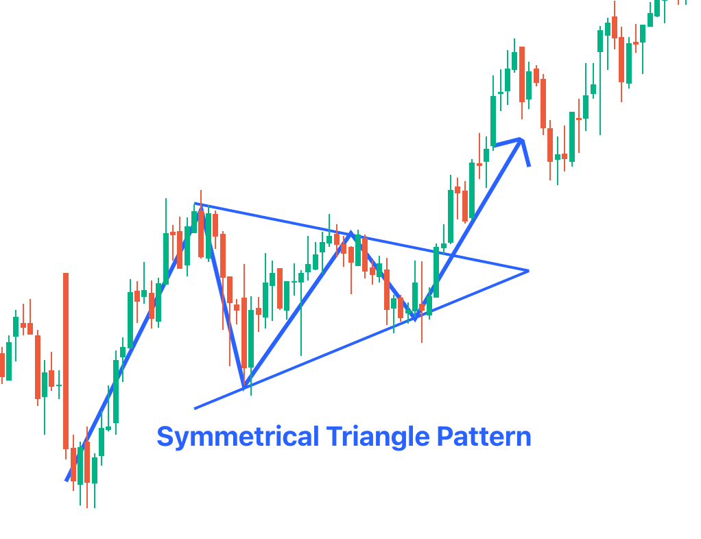 Triangle Pattern in Trading – Types, Strategies & Examples 4 Symmetrical Triangle Pattern