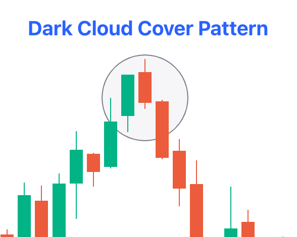 Top 5 Bearish Candlestick Patterns Every Trader Must Know 4 Dark Cloud Cover