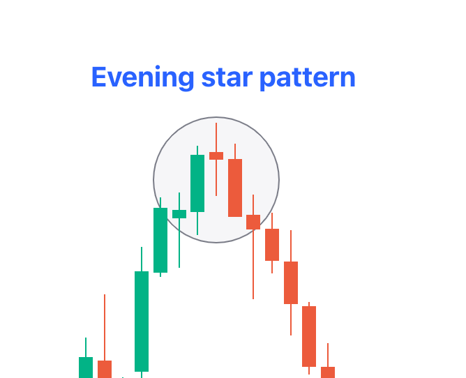 Top 5 Bearish Candlestick Patterns Every Trader Must Know 2 Evening Star