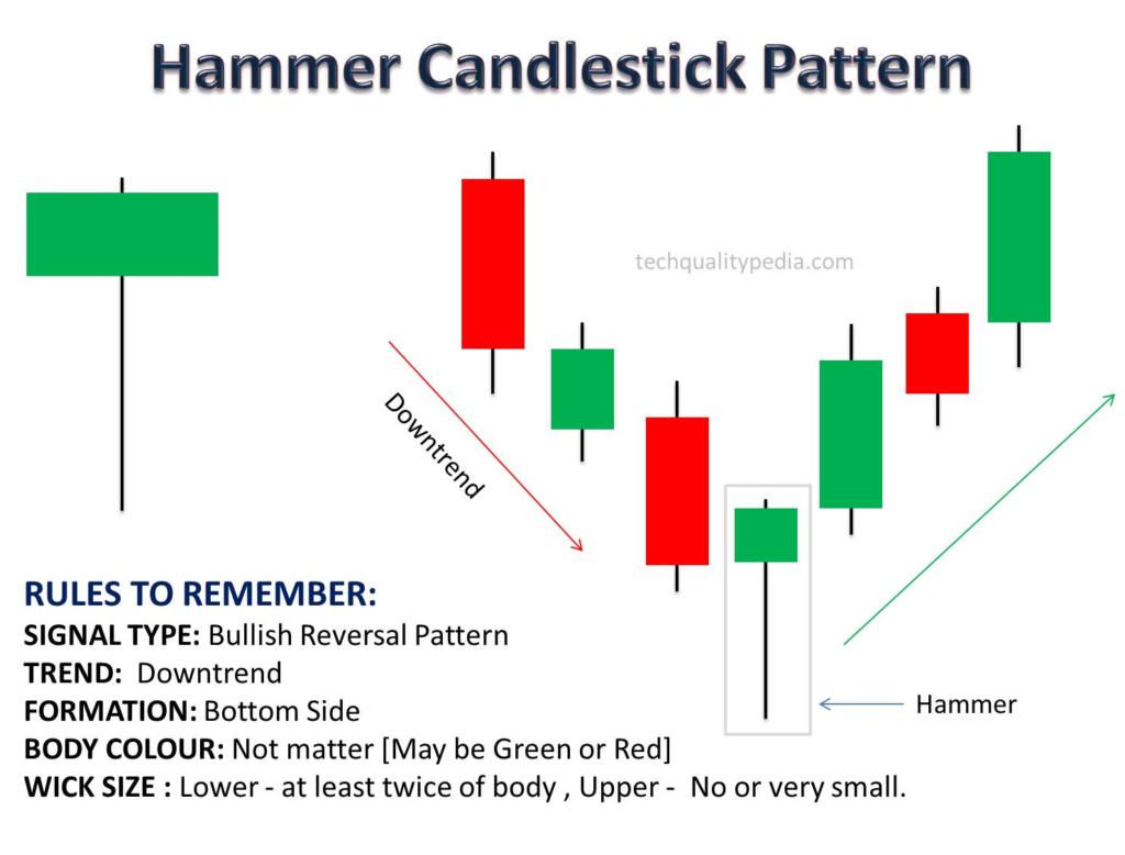 Hammer Candlestick Pattern: Meaning, Example & Strategy 2 Hammer Candlestick Patterns
