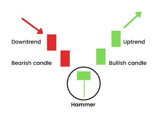 Top 8 Strong Bullish Candlestick Patterns 6 Hammer