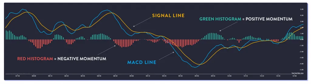 What is Momentum Indicator? | How to Use It in Trading 2025 3 Moving Average Convergence Divergence
