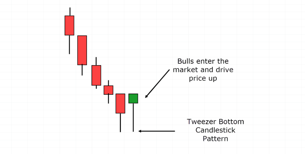 Top 8 Strong Bullish Candlestick Patterns 9 Tweezer Bottom