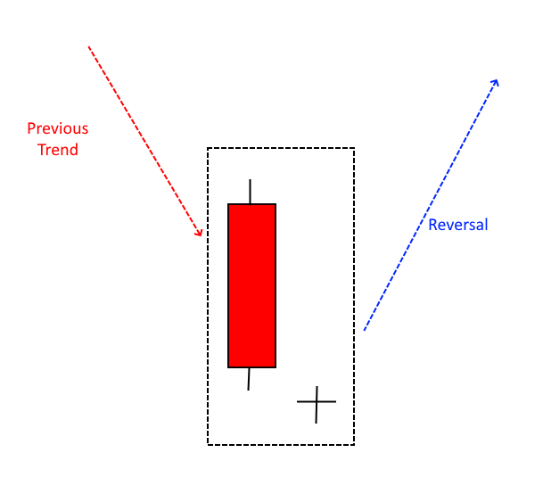 Top 8 Strong Bullish Candlestick Patterns 8 doji star