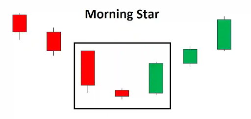 Top 8 Strong Bullish Candlestick Patterns 4 morning star