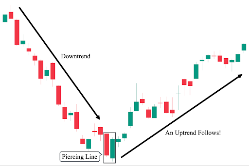 Top 8 Strong Bullish Candlestick Patterns 3 piercing line
